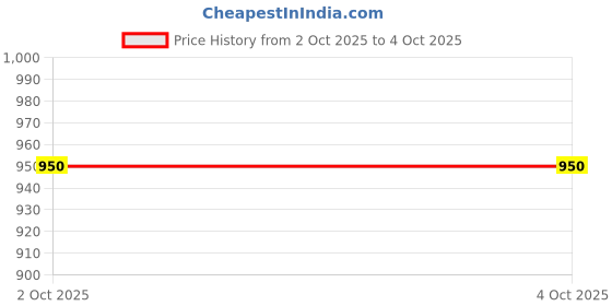 tatacliq.com Fabindia Kids Olive & Teal Printed Full Sleeves Kurta, Jacket with Pyjamas fabindia Price History Graph from 2 Oct 2025 to 4 Oct 2025