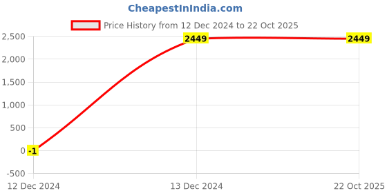 tatacliq.com Fabindia Kids Orange & Purple Cotton Self Lehenga Choli fabindia Price History Graph from 12 Dec 2024 to 22 Oct 2025