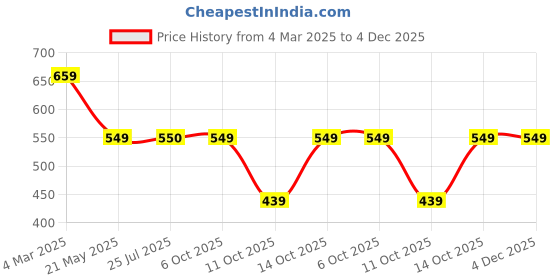 tatacliq.com Fabindia Kids Orange Self Design Full Sleeves Pathani Kurta fabindia Price History Graph from 4 Mar 2025 to 4 Dec 2025