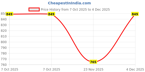 tatacliq.com Fabindia Kids Orange Textured Pattern Full Sleeves Kurta fabindia Price History Graph from 7 Oct 2025 to 4 Dec 2025