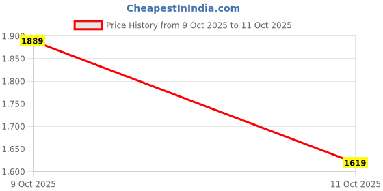 tatacliq.com Fabindia Kids Peach & Beige Printed Full Sleeves Kurta with Nehru Jacket fabindia Price History Graph from 9 Oct 2025 to 11 Oct 2025