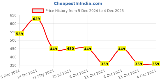 tatacliq.com Fabindia Kids Peach Printed Full Sleeves Kurta fabindia Price History Graph from 5 Dec 2024 to 4 Dec 2025
