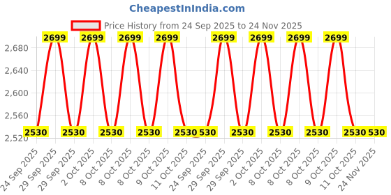 tatacliq.com Fabindia Kids Pink Cotton Regular Fit Floral Print Kurta & Pant & Dupatta fabindia Price History Graph from 24 Sep 2025 to 24 Nov 2025