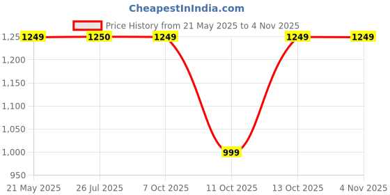 tatacliq.com Fabindia Kids Pink Printed Dress fabindia Price History Graph from 21 May 2025 to 3 Nov 2025