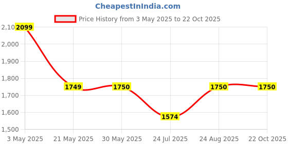 tatacliq.com Fabindia Kids Pink Printed Suit Set fabindia Price History Graph from 3 May 2025 to 22 Oct 2025