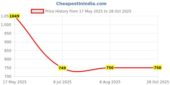 tatacliq.com Fabindia Kids Pink with Yellow Floral Print Kurta with Salwar fabindia Price History Graph from 17 May 2025 to 28 Oct 2025