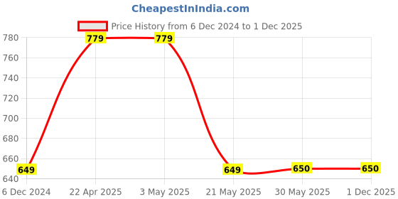 tatacliq.com Fabindia Kids Purple Cotton Printed Jacket fabindia Price History Graph from 6 Dec 2024 to 29 Nov 2025