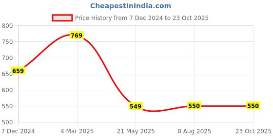 tatacliq.com Fabindia Kids Purple Printed Full Sleeves Kurta fabindia Price History Graph from 7 Dec 2024 to 22 Oct 2025