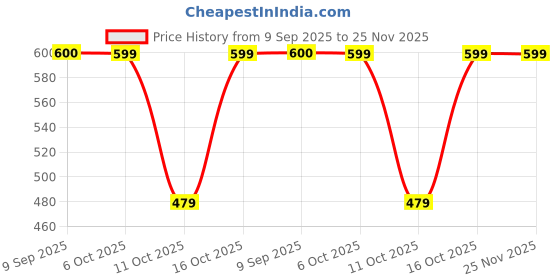 tatacliq.com Fabindia Kids Purple Printed Nehru Jacket fabindia Price History Graph from 9 Sep 2025 to 25 Nov 2025