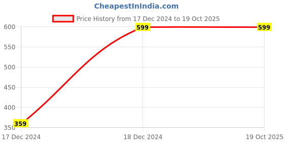tatacliq.com Fabindia Kids Purple Regular Fit Nehru Jacket fabindia Price History Graph from 17 Dec 2024 to 19 Oct 2025