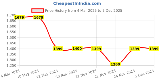 tatacliq.com Fabindia Kids Purple with Orange Floral Print Kurta, Churidar with Dupatta fabindia Price History Graph from 4 Mar 2025 to 5 Dec 2025
