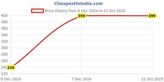 tatacliq.com Fabindia Kids Red & Green Cotton Printed Full Sleeves Shirt fabindia Price History Graph from 6 Dec 2024 to 21 Oct 2025