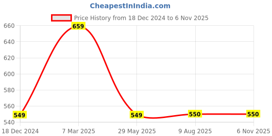 tatacliq.com Fabindia Kids Red & Green Cotton Printed Kurta fabindia Price History Graph from 18 Dec 2024 to 5 Nov 2025