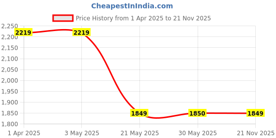 tatacliq.com Fabindia Kids Red & White Striped Choli, Lehenga with Dupatta fabindia Price History Graph from 1 Apr 2025 to 21 Nov 2025