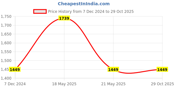 tatacliq.com Fabindia Kids Red & Yellow Cotton Printed Lehenga Choli fabindia Price History Graph from 7 Dec 2024 to 29 Oct 2025