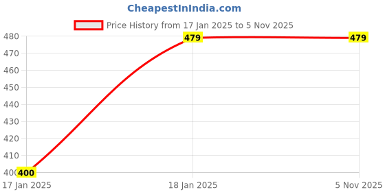tatacliq.com Fabindia Kids Red & Yellow Cotton Printed Shirt fabindia Price History Graph from 17 Jan 2025 to 2 Nov 2025