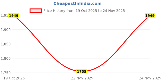 tatacliq.com Fabindia Kids Red & Yellow Printed Kurta, Plazzos with Dupatta fabindia Price History Graph from 19 Oct 2025 to 24 Nov 2025