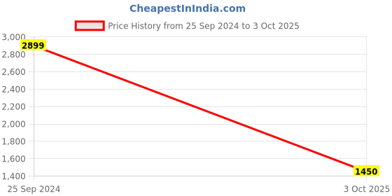 tatacliq.com Fabindia Kids Red & Yellow Printed Kurta, Salwar with Dupatta fabindia Price History Graph from 25 Sep 2024 to 3 Oct 2025
