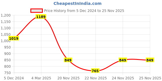 tatacliq.com Fabindia Kids Red Cotton Printed Dress fabindia Price History Graph from 5 Dec 2024 to 24 Nov 2025