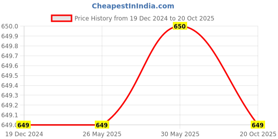 tatacliq.com Fabindia Kids Red Cotton Printed Full Sleeves Shirt fabindia Price History Graph from 19 Dec 2024 to 20 Oct 2025