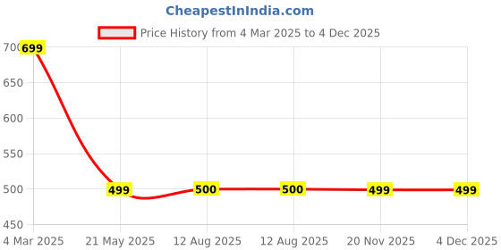tatacliq.com Fabindia Kids Red Printed Full Sleeves Kurta fabindia Price History Graph from 4 Mar 2025 to 3 Dec 2025