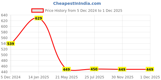 tatacliq.com Fabindia Kids Red Printed Full Sleeves Kurta fabindia Price History Graph from 5 Dec 2024 to 30 Nov 2025