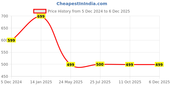 tatacliq.com Fabindia Kids Red Printed Full Sleeves Kurta fabindia Price History Graph from 5 Dec 2024 to 4 Dec 2025