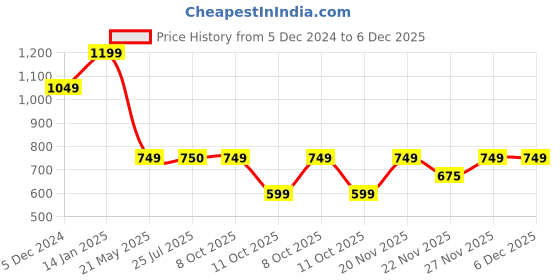 tatacliq.com Fabindia Kids Red Printed Full Sleeves Kurta fabindia Price History Graph from 5 Dec 2024 to 6 Dec 2025