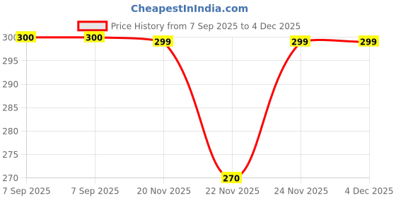 tatacliq.com Fabindia Kids Red Printed Full Sleeves Kurta fabindia Price History Graph from 7 Sep 2025 to 3 Dec 2025