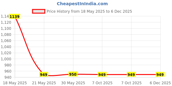 tatacliq.com Fabindia Kids Red Printed Lehenga Cholis fabindia Price History Graph from 18 May 2025 to 6 Dec 2025