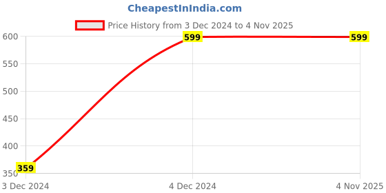 tatacliq.com Fabindia Kids Red Printed Nehru Jacket fabindia Price History Graph from 3 Dec 2024 to 4 Nov 2025