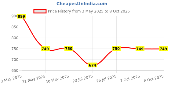 tatacliq.com Fabindia Kids Red Printed Nehru Jacket fabindia Price History Graph from 3 May 2025 to 7 Oct 2025