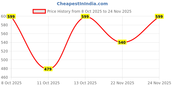 tatacliq.com Fabindia Kids Red Printed Nehru Jacket fabindia Price History Graph from 8 Oct 2025 to 24 Nov 2025