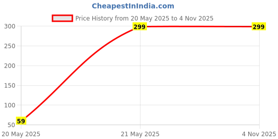 tatacliq.com Fabindia Kids Red Printed Shirt fabindia Price History Graph from 20 May 2025 to 1 Nov 2025
