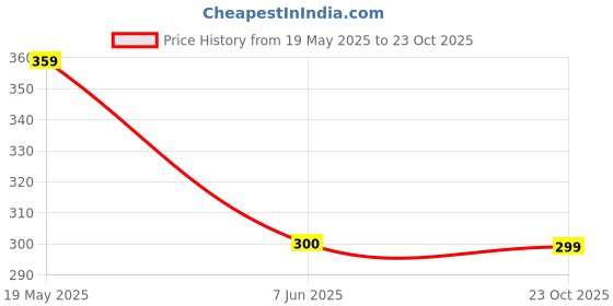 tatacliq.com Fabindia Kids Red Solid Leggings fabindia Price History Graph from 19 May 2025 to 23 Oct 2025