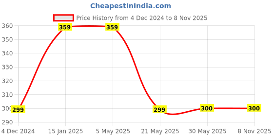 tatacliq.com Fabindia Kids Red Striped Full Sleeves Kurta fabindia Price History Graph from 4 Dec 2024 to 7 Nov 2025