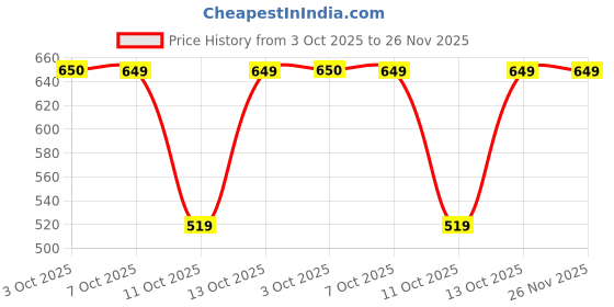 tatacliq.com Fabindia Kids Rust Checks Nehru Jacket fabindia Price History Graph from 3 Oct 2025 to 26 Nov 2025