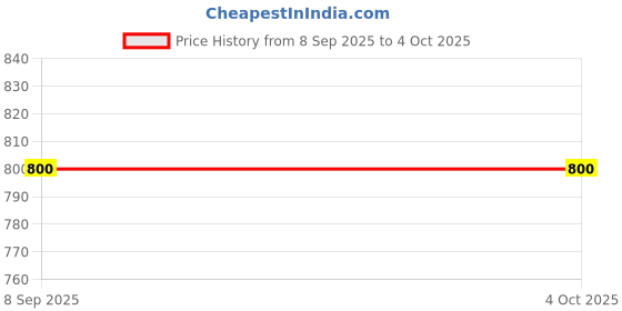 tatacliq.com Fabindia Kids Rust Printed Full Sleeves Kurta fabindia Price History Graph from 8 Sep 2025 to 4 Oct 2025