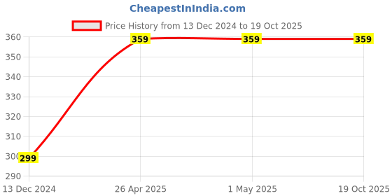 tatacliq.com Fabindia Kids Rust Printed Full Sleeves Kurta fabindia Price History Graph from 13 Dec 2024 to 19 Oct 2025
