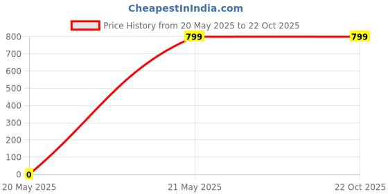tatacliq.com Fabindia Kids Sea Green Embroidered Kurta fabindia Price History Graph from 20 May 2025 to 21 Oct 2025