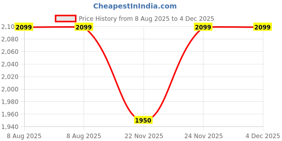 tatacliq.com Fabindia Kids Teal & Orange Printed Lehenga, Choli with Dupatta fabindia Price History Graph from 8 Aug 2025 to 4 Dec 2025