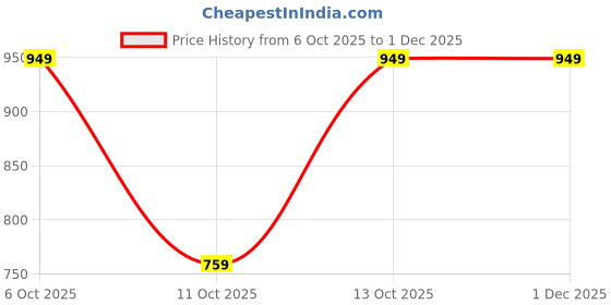 tatacliq.com Fabindia Kids Teal & Pink Printed Kurta with Salwar fabindia Price History Graph from 6 Oct 2025 to 30 Nov 2025