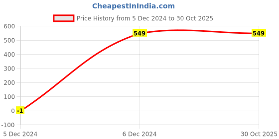 tatacliq.com Fabindia Kids Teal Floral Print Jumpsuit fabindia Price History Graph from 5 Dec 2024 to 30 Oct 2025