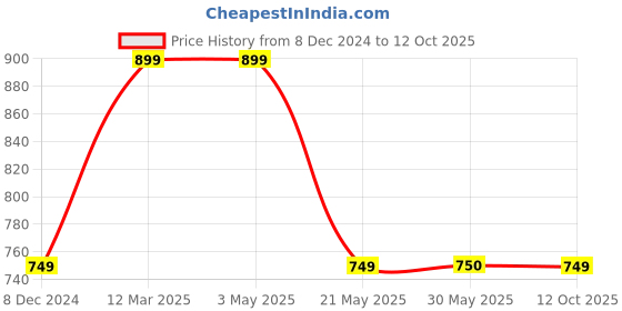 tatacliq.com Fabindia Kids Teal Printed Nehru Jacket fabindia Price History Graph from 8 Dec 2024 to 12 Oct 2025