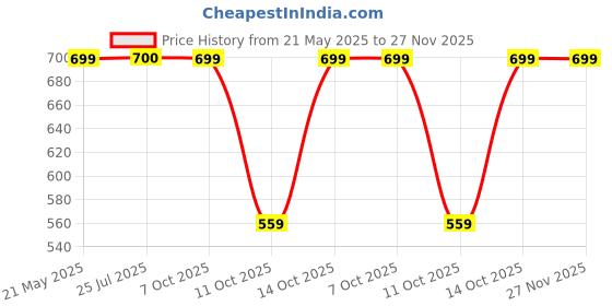 tatacliq.com Fabindia Kids Teal Printed Nehru Jacket fabindia Price History Graph from 21 May 2025 to 27 Nov 2025