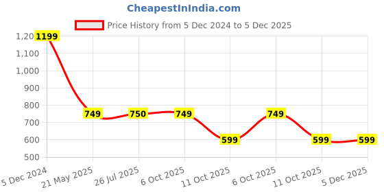 tatacliq.com Fabindia Kids Teal Self Design Full Sleeves Kurta fabindia Price History Graph from 5 Dec 2024 to 5 Dec 2025