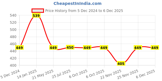 tatacliq.com Fabindia Kids Teal Solid Full Sleeves Kurta fabindia Price History Graph from 5 Dec 2024 to 5 Dec 2025