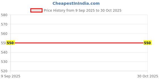 tatacliq.com Fabindia Kids Teal Solid Full Sleeves Kurta fabindia Price History Graph from 9 Sep 2025 to 29 Oct 2025