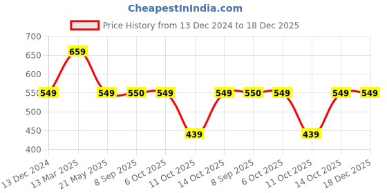 tatacliq.com Fabindia Kids White Solid Full Sleeves Kurta fabindia Price History Graph from 13 Dec 2024 to 17 Dec 2025