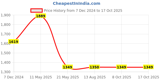 tatacliq.com Fabindia Kids Yellow & Coral Printed Kurta, Salwar with Dupatta fabindia Price History Graph from 7 Dec 2024 to 16 Oct 2025